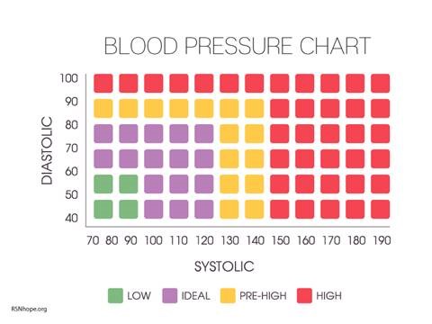 Blood Pressure Chart 170 90