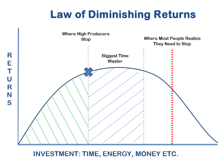 Diminishing Returns Image